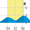 Tide chart for Greenport, Shelter Island Sound, New York on 2023/09/8