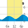 Tide chart for Greenport, Shelter Island Sound, New York on 2023/09/9