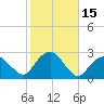 Tide chart for Greenport, Shelter Island Sound, New York on 2023/10/15