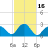 Tide chart for Greenport, Shelter Island Sound, New York on 2023/10/16