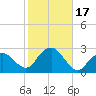 Tide chart for Greenport, Shelter Island Sound, New York on 2023/10/17