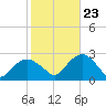 Tide chart for Greenport, Shelter Island Sound, New York on 2023/10/23