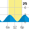 Tide chart for Greenport, Shelter Island Sound, New York on 2023/10/25