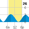 Tide chart for Greenport, Shelter Island Sound, New York on 2023/10/26