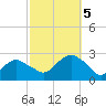 Tide chart for Greenport, Shelter Island Sound, New York on 2023/10/5
