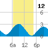 Tide chart for Greenport, Shelter Island Sound, New York on 2023/11/12
