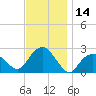 Tide chart for Greenport, Shelter Island Sound, New York on 2023/11/14