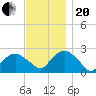 Tide chart for Greenport, Shelter Island Sound, New York on 2023/11/20