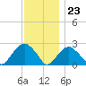 Tide chart for Greenport, Shelter Island Sound, New York on 2023/11/23