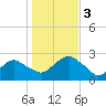 Tide chart for Greenport, Shelter Island Sound, New York on 2023/11/3