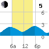Tide chart for Greenport, Shelter Island Sound, New York on 2023/11/5