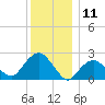 Tide chart for Greenport, Shelter Island Sound, New York on 2023/12/11