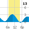 Tide chart for Greenport, Shelter Island Sound, New York on 2023/12/13