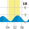 Tide chart for Greenport, Shelter Island Sound, New York on 2023/12/18