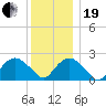 Tide chart for Greenport, Shelter Island Sound, New York on 2023/12/19
