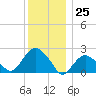 Tide chart for Greenport, Shelter Island Sound, New York on 2023/12/25