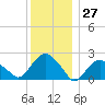 Tide chart for Greenport, Shelter Island Sound, New York on 2023/12/27
