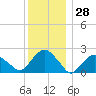 Tide chart for Greenport, Shelter Island Sound, New York on 2023/12/28