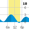 Tide chart for Greenport, Shelter Island Sound, New York on 2024/01/10