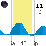 Tide chart for Greenport, Shelter Island Sound, New York on 2024/01/11
