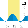 Tide chart for Greenport, Shelter Island Sound, New York on 2024/01/12