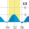 Tide chart for Greenport, Shelter Island Sound, New York on 2024/01/13