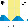 Tide chart for Greenport, Shelter Island Sound, New York on 2024/01/17