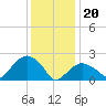 Tide chart for Greenport, Shelter Island Sound, New York on 2024/01/20