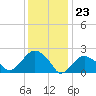 Tide chart for Greenport, Shelter Island Sound, New York on 2024/01/23
