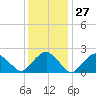 Tide chart for Greenport, Shelter Island Sound, New York on 2024/01/27