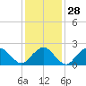 Tide chart for Greenport, Shelter Island Sound, New York on 2024/01/28