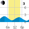 Tide chart for Greenport, Shelter Island Sound, New York on 2024/01/3
