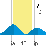 Tide chart for Greenport, Shelter Island Sound, New York on 2024/01/7