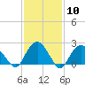 Tide chart for Greenport, Shelter Island Sound, New York on 2024/02/10