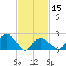 Tide chart for Greenport, Shelter Island Sound, New York on 2024/02/15