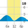 Tide chart for Greenport, Shelter Island Sound, New York on 2024/02/18
