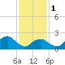 Tide chart for Greenport, Shelter Island Sound, New York on 2024/02/1
