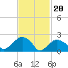 Tide chart for Greenport, Shelter Island Sound, New York on 2024/02/20