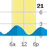 Tide chart for Greenport, Shelter Island Sound, New York on 2024/02/21