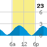 Tide chart for Greenport, Shelter Island Sound, New York on 2024/02/23
