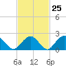 Tide chart for Greenport, Shelter Island Sound, New York on 2024/02/25