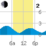 Tide chart for Greenport, Shelter Island Sound, New York on 2024/02/2