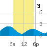 Tide chart for Greenport, Shelter Island Sound, New York on 2024/02/3