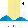 Tide chart for Greenport, Shelter Island Sound, New York on 2024/02/4