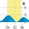 Tide chart for Greenport, Shelter Island Sound, New York on 2024/02/6