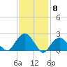 Tide chart for Greenport, Shelter Island Sound, New York on 2024/02/8