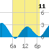 Tide chart for Greenport, Shelter Island Sound, New York on 2024/04/11