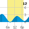 Tide chart for Greenport, Shelter Island Sound, New York on 2024/04/12
