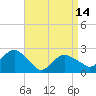 Tide chart for Greenport, Shelter Island Sound, New York on 2024/04/14