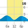 Tide chart for Greenport, Shelter Island Sound, New York on 2024/04/16